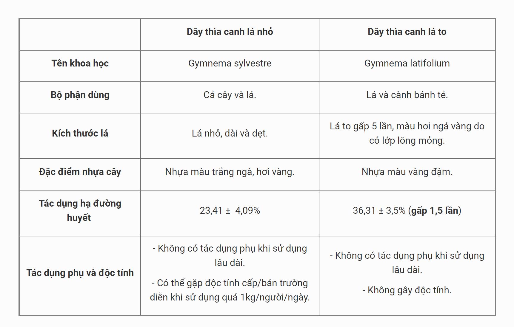 Phân biệt lá dây thìa canh